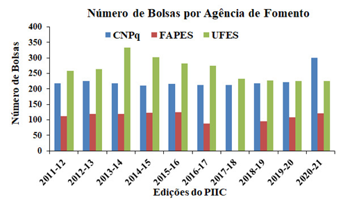 Inscrições abertas para Programa de Bolsas de Extensão 2013/2014