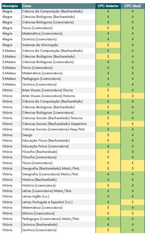 Cursos da Uniasselvi foram avaliados com nota 4 pelo MEC