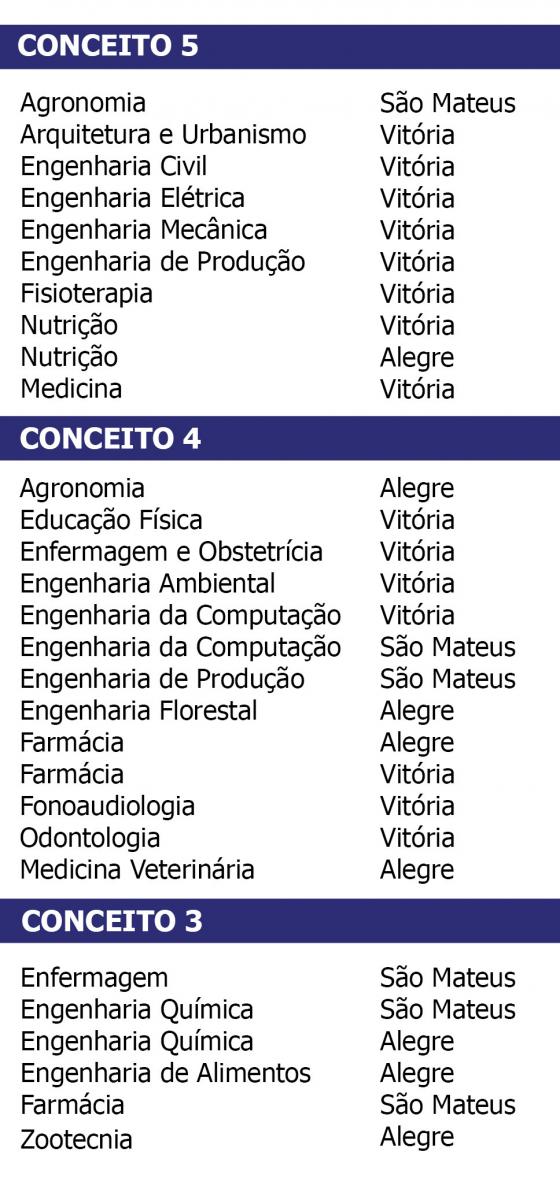 Matemática e Química obtêm nota máxima no Conceito Enade 2021 —  Universidade Federal da Integração Latino-Americana