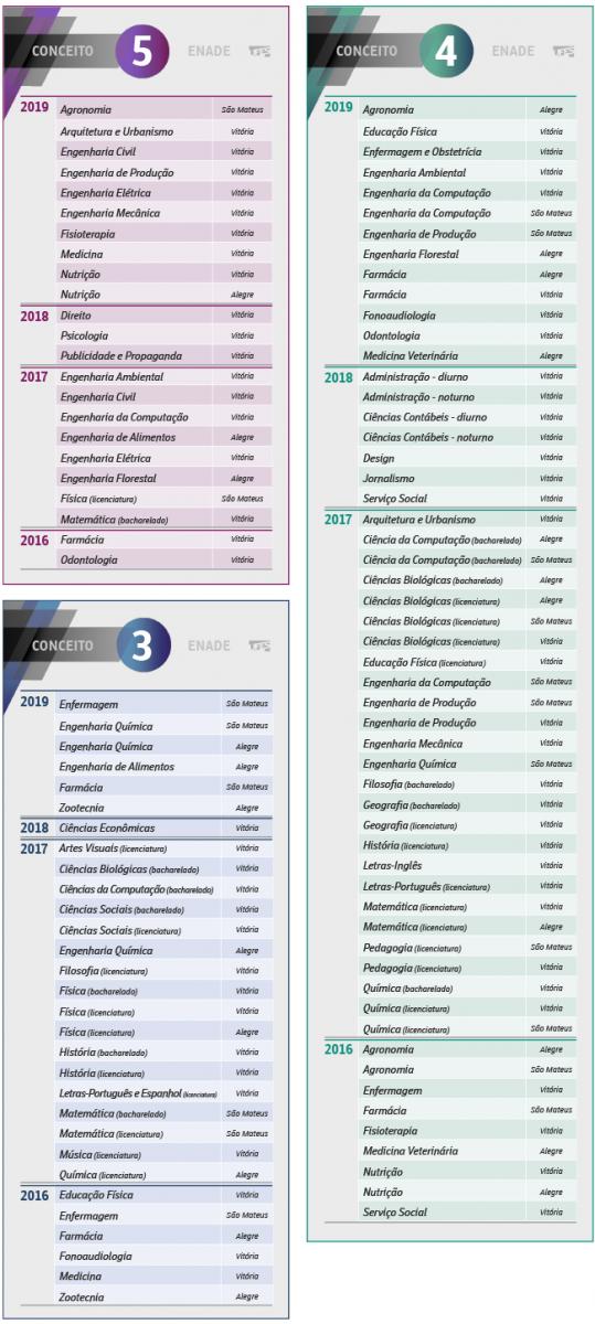 Enade 2019: cursos da Ufes avaliados com nota máxima estão entre os 40  melhores do país